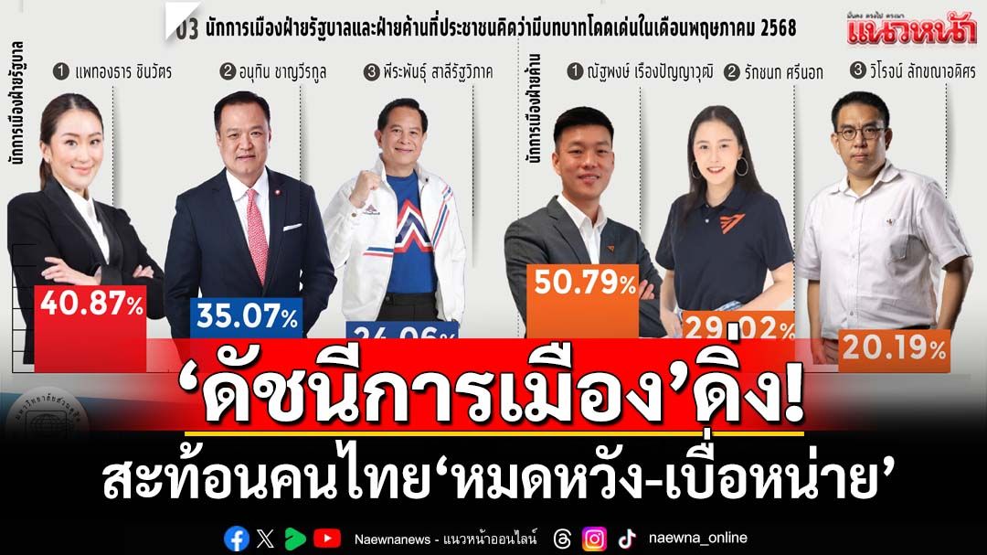 ‘ดัชนีการเมือง’ดิ่ง! ‘สวนดุสิตโพล’ชี้สะท้อนคนไทย‘หมดหวัง-เบื่อหน่าย’