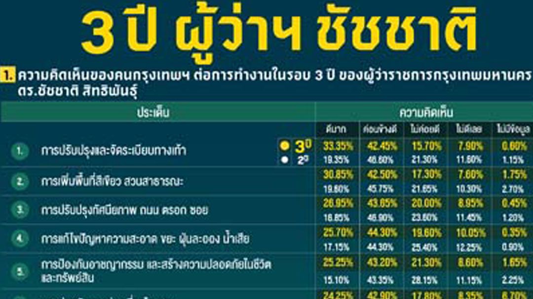 ‘ชัชชาติ’คะแนนดีขึ้น  ‘โพลล์’พอใจผลงาน3ปี  แก้น้ำท่วม-ปรับปรุงทางเท้า