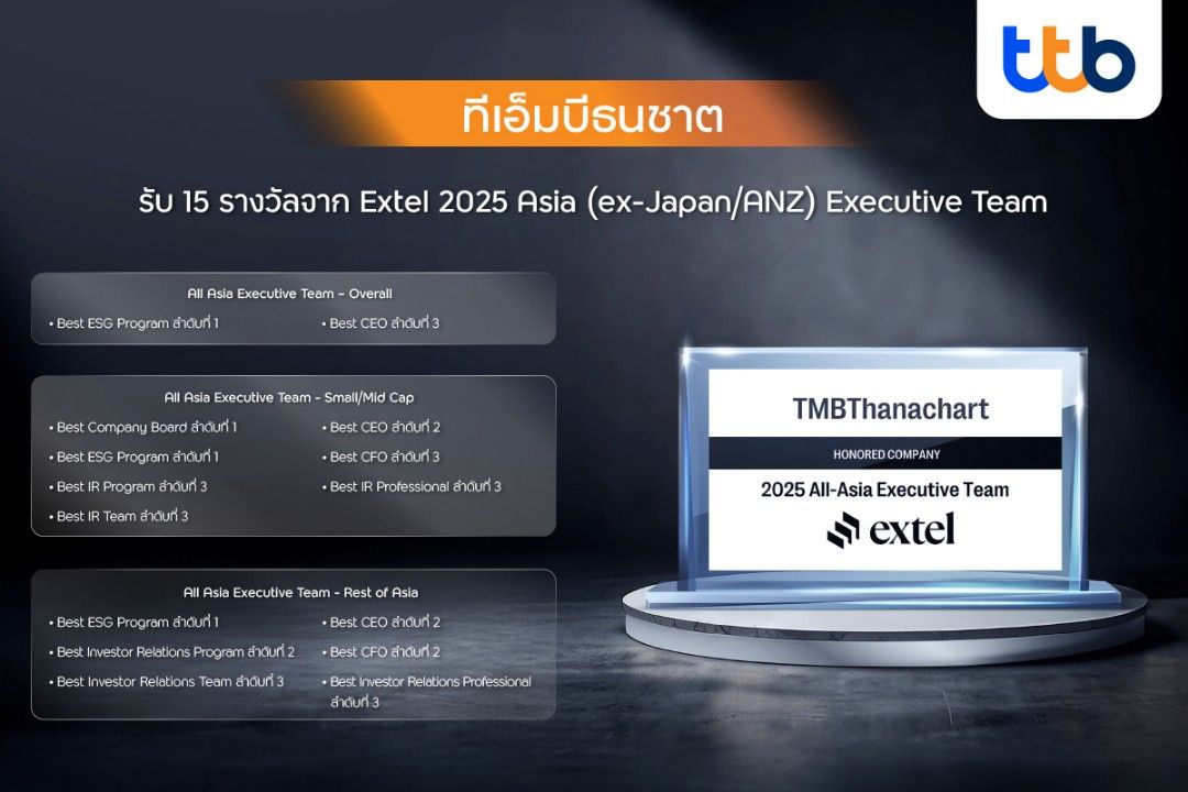 ทีทีบี คว้า 15 รางวัล 2025 Asia (ex-Japan/ANZ) Executive Team 3 ปีต่อเนื่อง  สะท้อนความเป็นเลิศขององค์กรในทุกมิติ การันตีโดยการจัดอันดับจาก Extel