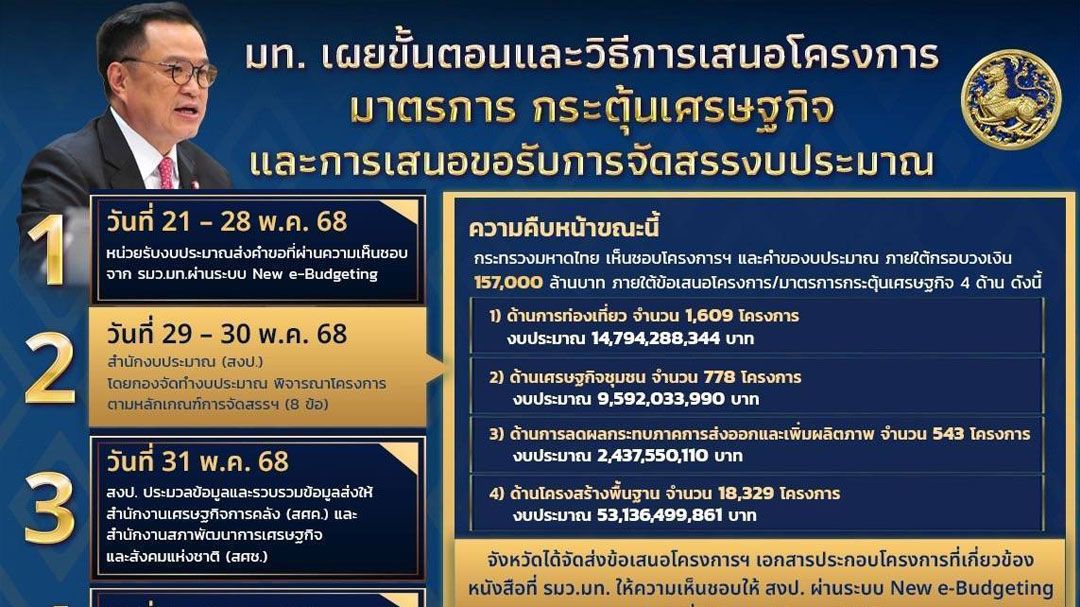 มท.​ ชง 21,259 โครงการ​ ของบกระตุ้นศก.​ 1.57 แส​นล้าน