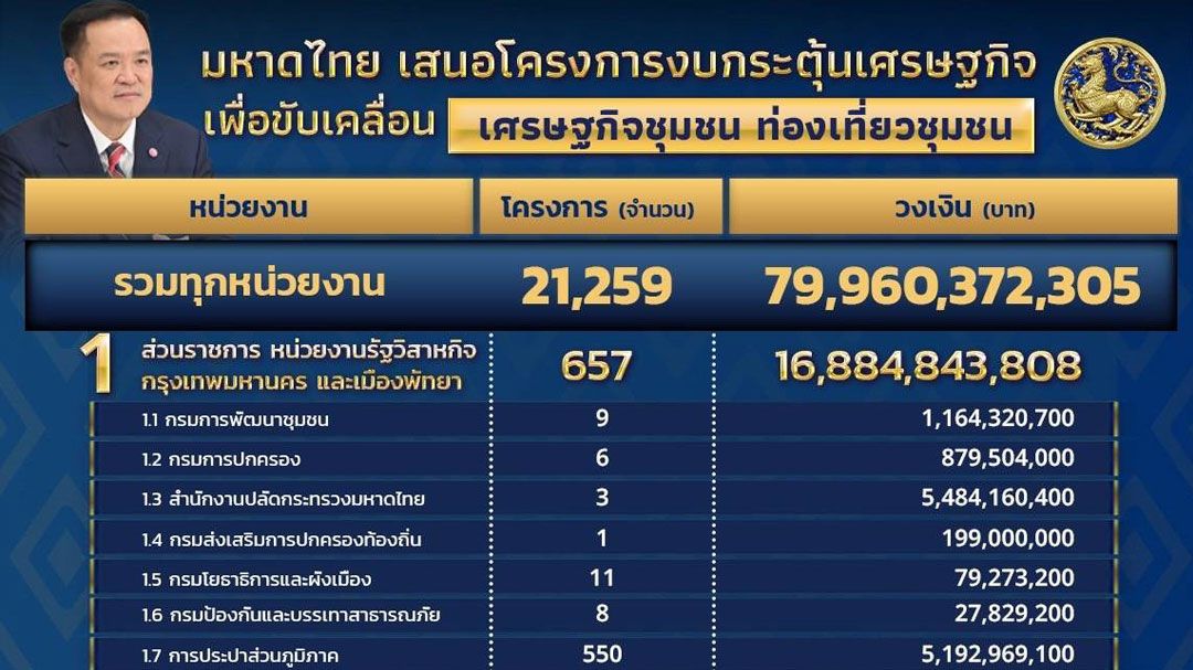 มท. ชงข้อเสนอโครงการฯ​ งบกระตุ้น​เศรษฐกิจ ​1.57 แสนล้าน