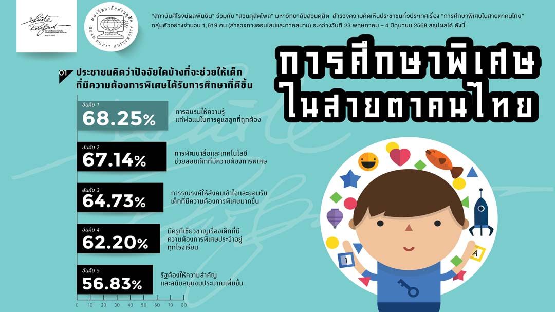 ‘สถาบันศิโรจน์ผลพันธิน-สวนดุสิตโพล’เผยปชช.มอง‘การศึกษาพิเศษ’ไม่ใช่เรื่องเฉพาะกลุ่ม