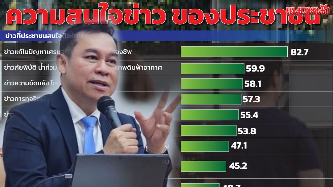 'ซูเปอร์โพล'เผยคนไทยสนใจปัญหาปากท้อง - ภัยพิบัติ และข้อพิพาทชายแดน