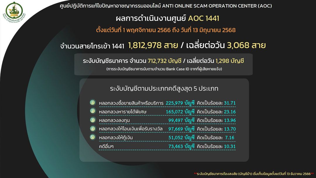 ‘มิจฉาชีพ’ อ้างเป็นทนาย - ตำรวจ หลอกช่วยเหลือคืนเงินผู้เสียหายคดีออนไลน์