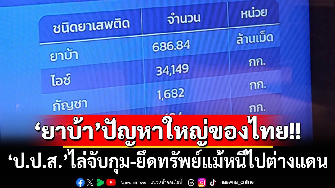 ‘ยาบ้า’ปัญหาหลักของไทย ‘ป.ป.ส.’เปิดปฏิบัติการไล่จับกุม-ยึดทรัพย์แม้หนีไปต่างแดน
