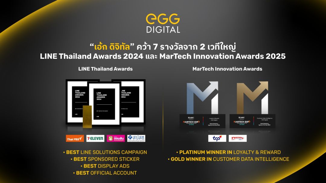“เอ้ก ดิจิทัล” คว้า 7 รางวัลจาก 2 เวทีใหญ่  ตอกย้ำผู้ให้บริการด้าน MarTech Solution