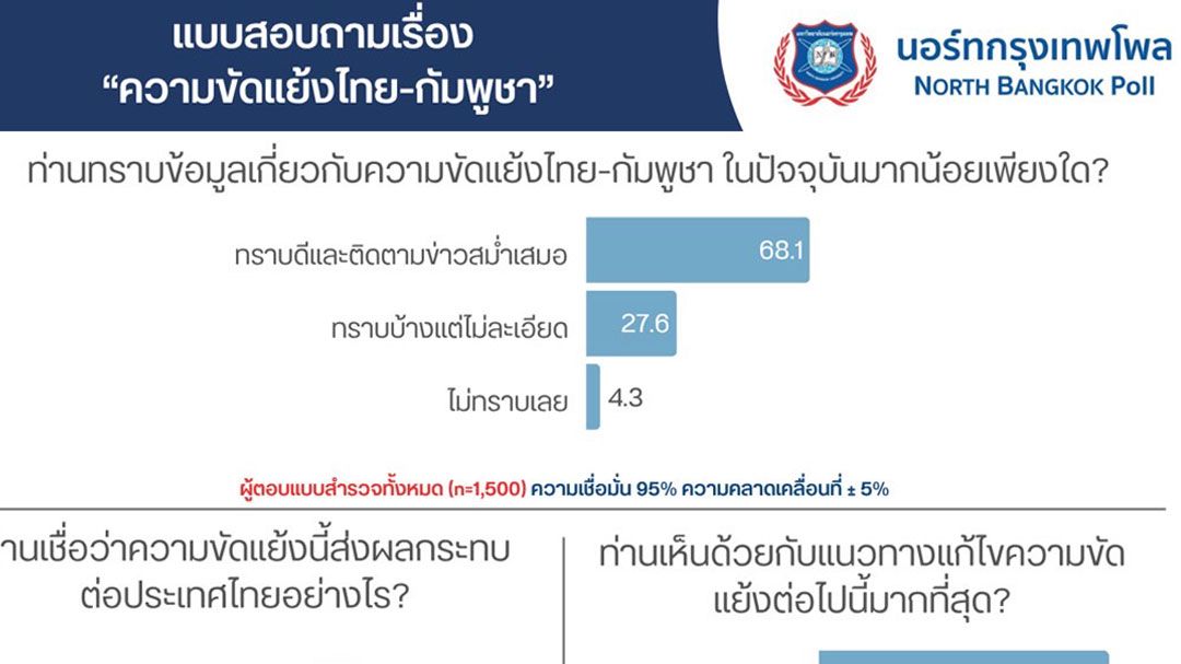 โพล’นอร์ทกรุงเทพ’หนุนใช้การเจรจาด้วยสันติวิธีแก้ปมขัดแย้งไทย-กัมพูชา