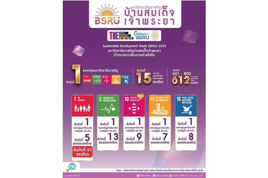 มบส.ติดอันดับ 2 ในกลุ่มมหาวิทยาลัยราชภัฏ จากการจัดอันดับโลก Times Higher Education Impact Rankings 2025