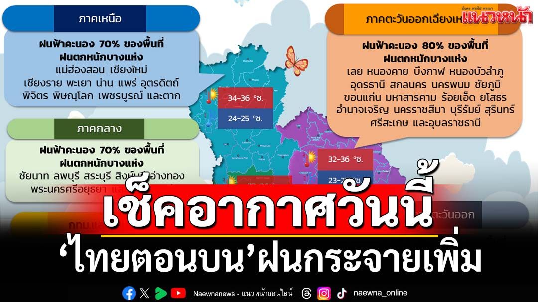 ‘อุตุฯ’พยากรณ์‘ไทยตอนบน’ฝนกระจายเพิ่ม ‘ตะวันออก’ตกหนักมาก ‘ใต้’30%ของพื้นที่
