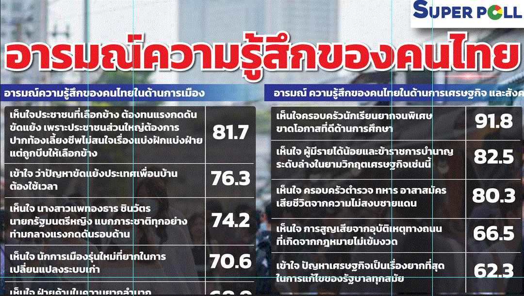 'ซูเปอร์โพล'เผยคนไทยหน่ายบีบเลือกข้างการเมือง เห็นใจครอบครัวนักเรียนยากจน-ผู้มีรายได้น้อย