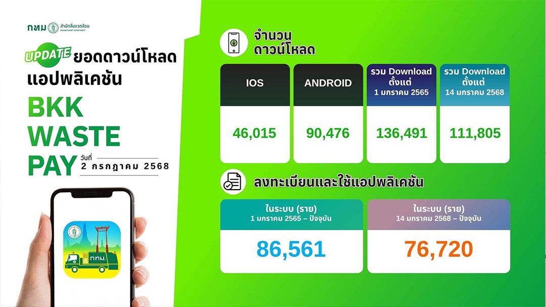 กทม.เพิ่มอีก 3 ช่องทางลงทะเบียน ‘แยกขยะลดค่าธรรมเนียม’ ให้คนกรุง