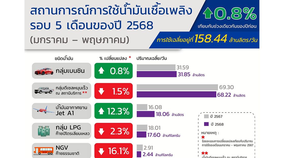 5 เดือน ยอดใช้น้ำมัน เพิ่มขึ้น 0.8% ชี้เบนซินชะลอหลังรถอีวีบูม