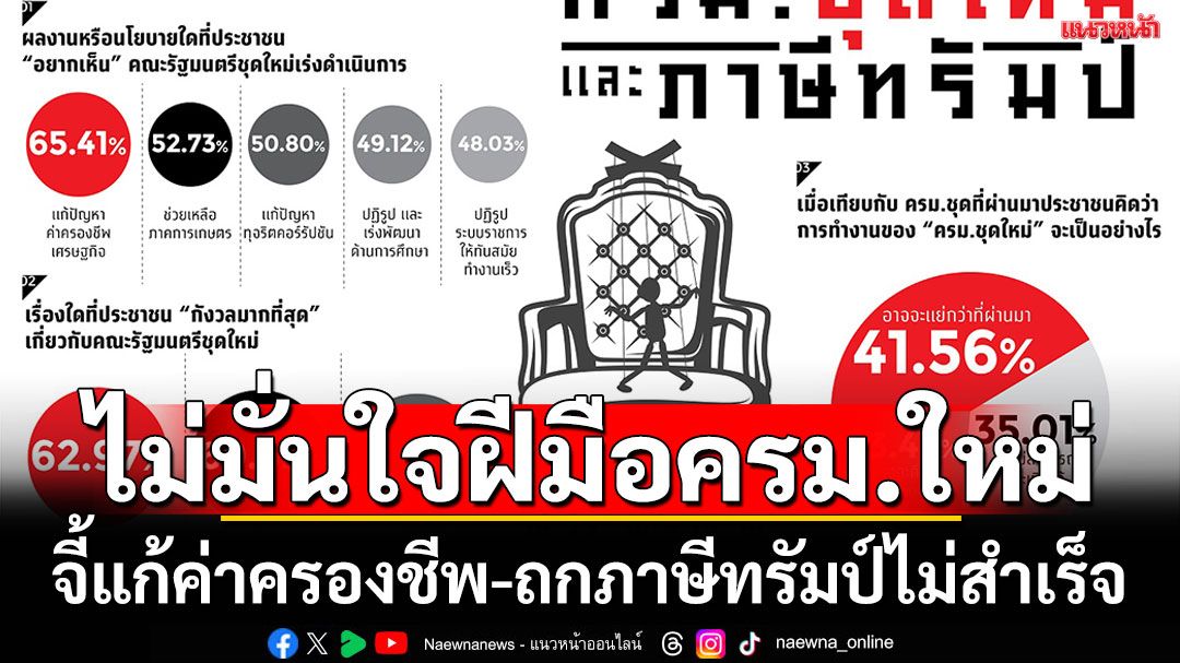 ‘สวนดุสิตโพล’กว่า50%ไม่เชื่อมั่นครม.ใหม่ จี้เร่งแก้ปัญหาค่าครองชีพ มองรบ.ไม่น่าแก้ภาษีทรัมป์ได้