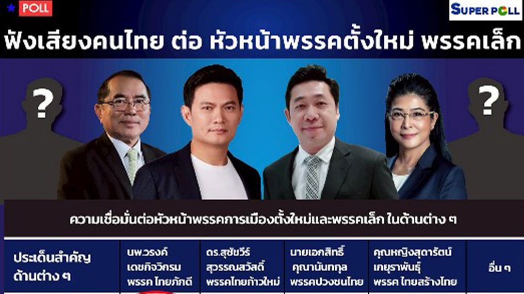 โพลชี้คนอุตสาหกรรมเชื่อมั่น 4 ผู้นำพรรคเล็ก–ตั้งใหม่ เปิดโอกาสขับเคลื่อนประเทศ