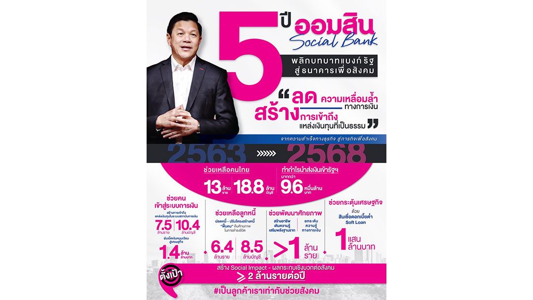 มุมมองนักบริหาร :  5 ปีในบทบาท 'ธนาคารเพื่อสังคม' ของธนาคารออมสิน ช่วยคนไทย 13 ล้านชีวิตได้ไปต่อ