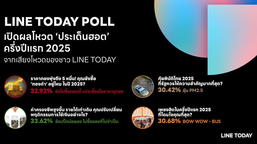 ค่าครองชีพพุ่งสวนทางรายได้ คนไทยระมัดระวังการจับจ่ายช้อปปิ้งน้อยลง