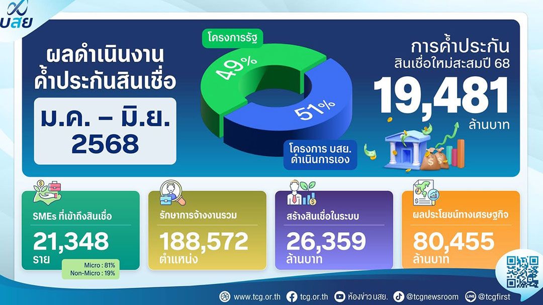 บสย. เปิดผลดำเนินงานครึ่งปีแรก 2568 ช่วย SMEs รายย่อย เข้าถึงสินเชื่อมากกว่า 2 หมื่นราย