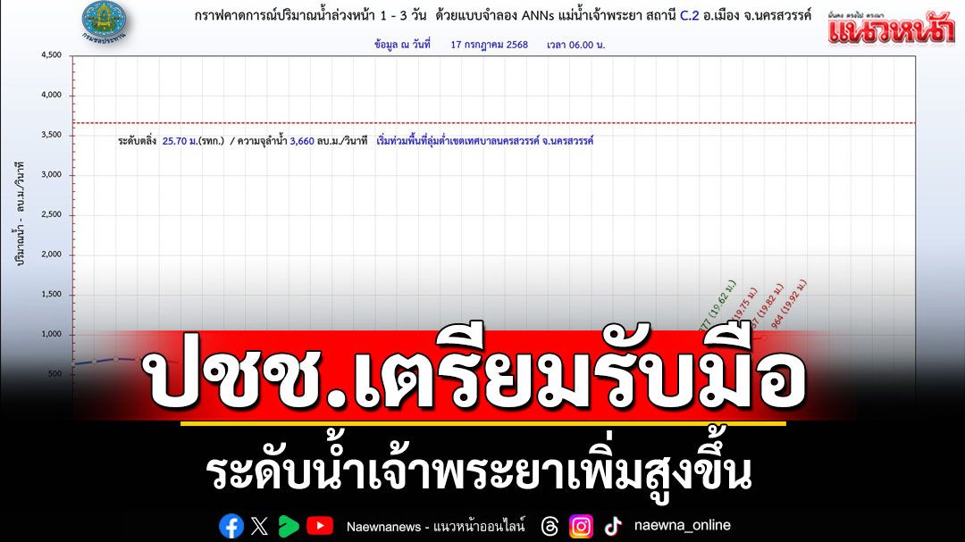 เตือนปชช.เตรียมรับมือ ระดับน้ำเจ้าพระยาเพิ่มสูงขึ้น