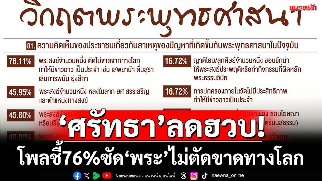 ‘นิด้าโพล’ชี้ข่าว'พระฉาว'กัดกร่อนศรัทธา โดยปชช.ถึง76%ชี้สาเหตุจาก'พระไม่ตัดขาดทางโลก'