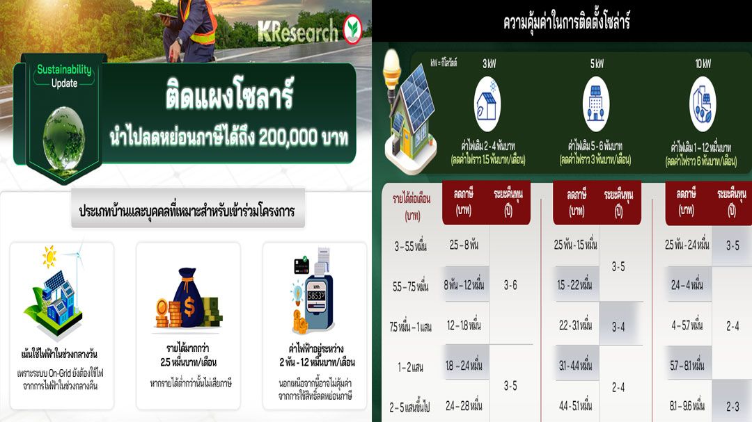ติดแผงโซลาร์นำไปลดหย่อนภาษีได้ถึง 2 แสนบาท