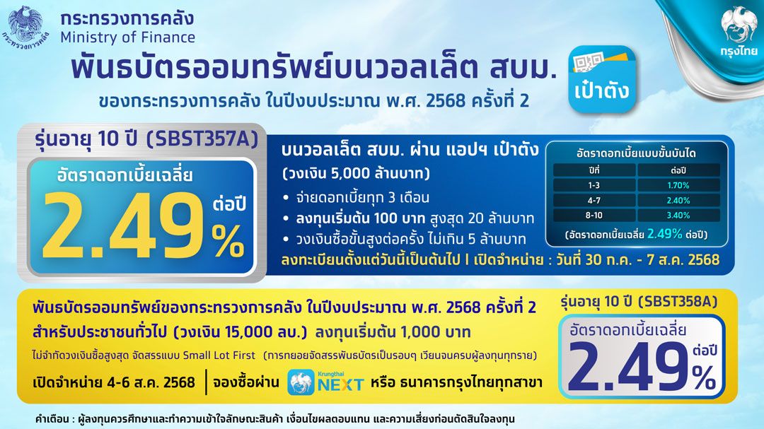 กรุงไทยขายพันธบัตรออมทรัพย์วอลเล็ต สบม. ครั้งที่ 2 วงเงิน5 พันล้าน