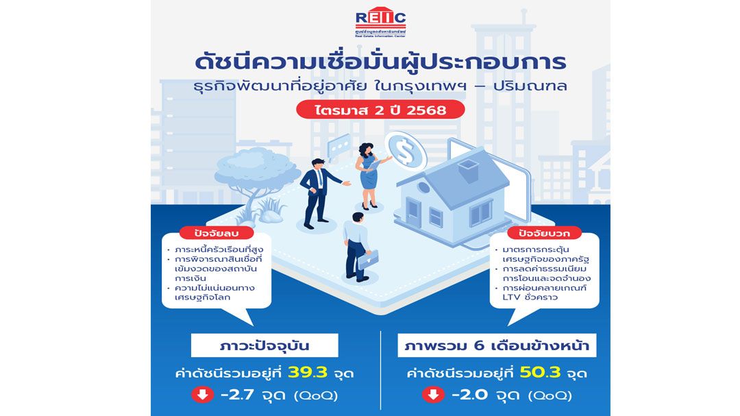 หลายปัจจัยลบกระทบหนัก ฉุดดัชนีเชื่อมั่นฯอสังหาริมทรัพย์Q2ร่วง