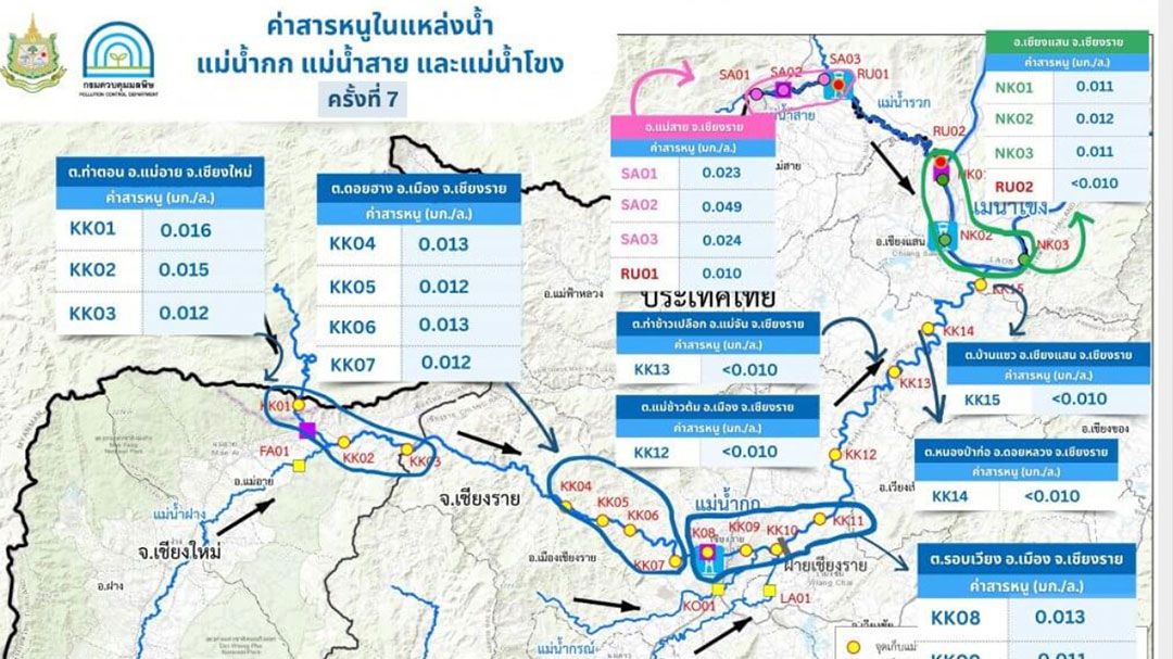 คพ.เปิดผลตรวจน้ำกก-สาย-รวก-โขง ครั้งที่ 7 พบสารหนูยังเกินค่ามาตรฐานแทบทุกจุด