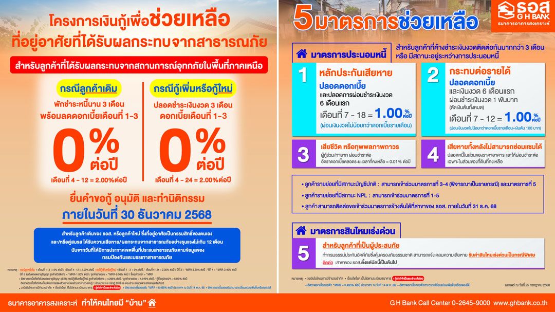 ธอส. จัดทำ 7 มาตรการ พร้อมช่วยเหลือลูกค้าผู้ประสบอุทกภัยจากเหตุการณ์พายุวิภา