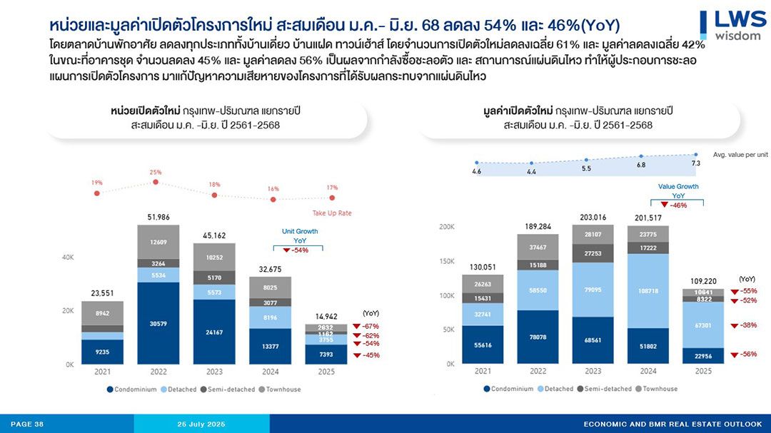 LWS คาดตลาดอสังหาฯ ครึ่งปีหลัง 2568 ยังชะลอตัว