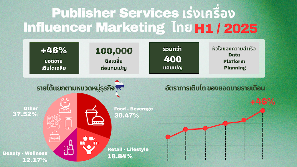 IdeasLabsเปิดอินไซด์3กลุ่มInfluencerไทยกวาดรายได้รวมกว่า 60%