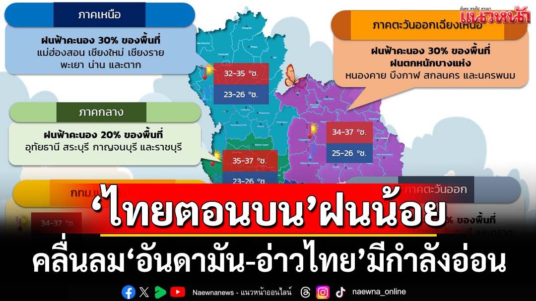 เช็คอากาศวันนี้!‘ไทยตอนบน’ฝนน้อย คลื่นลม‘อันดามัน-อ่าวไทย’มีกำลังอ่อน