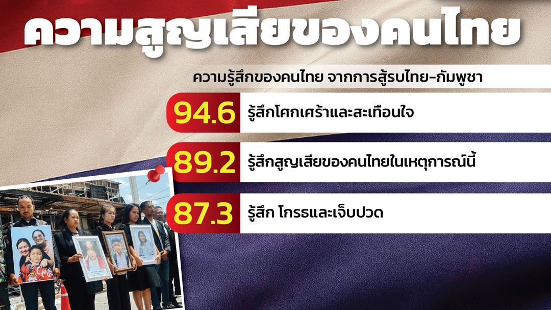 โพลเผยคนไทยส่วนใหญ่รู้สึกสะเทือนใจ-สูญเสีย-โกรธเจ็บปวด หลังเหตุการณ์ชายแดน