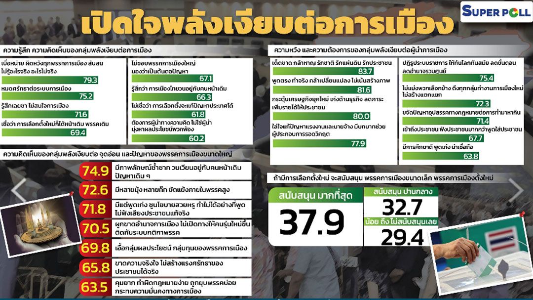 โพลเผยผลสำรวจ'เปิดใจพลังเงียบต่อการเมือง' พบเบื่อหน่าย-ผิดหวังการเมือง