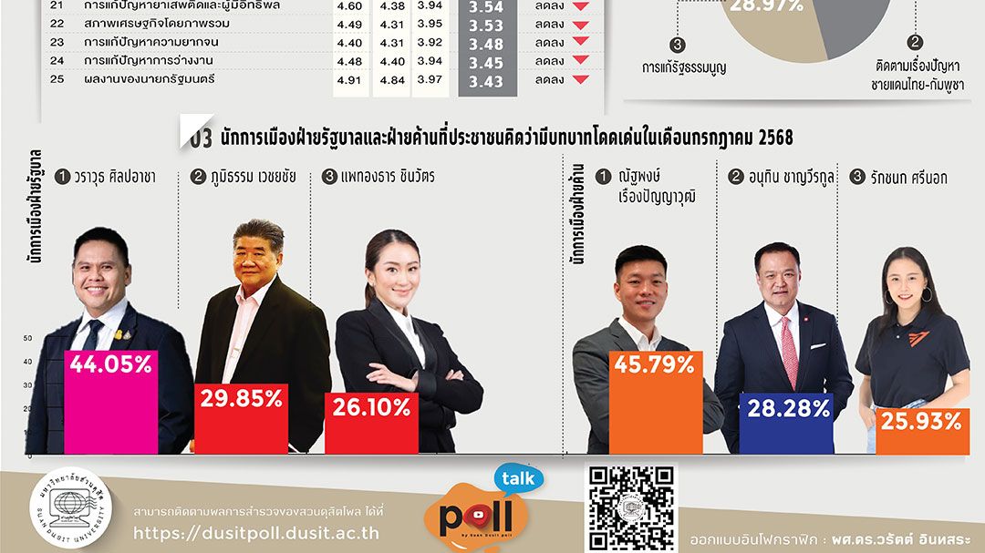 โพลยำผลงานรัฐบาลดิ่งเหว  ‘อิ๊งค์-บิ๊กอ้วน’ทรุด  เรตติ้งตามหลัง‘ท็อป-วราวุธ’