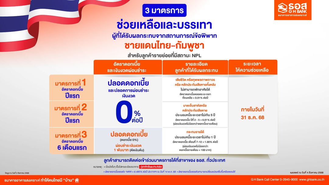ธอส. ออกมาตรการพักชำระหนี้นานสูงสุด 1 ปี ช่วยเหลือลูกค้าในพื้นที่ชายแดนไทย - กัมพูชา