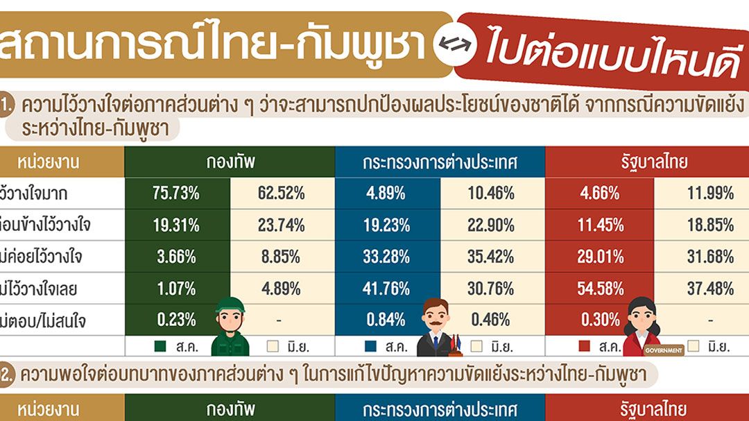 โพล’ตบหน้ารัฐบาลฉาดใหญ่  ปชช.ไม่ไว้ใจ  สอบตกแก้ปัญหาไทย-กัมพูชา