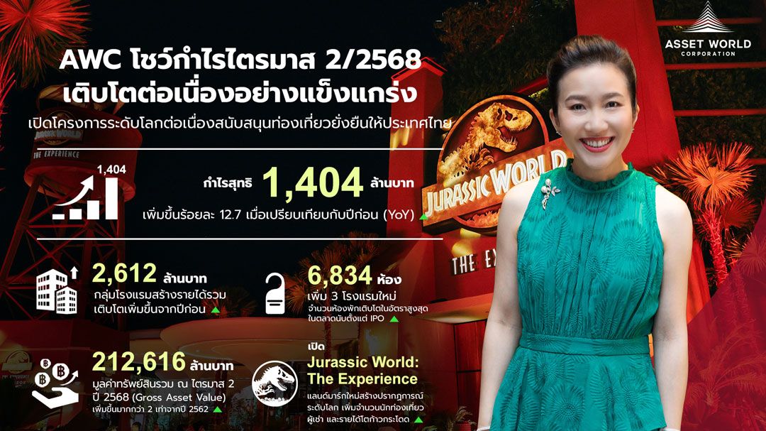 'แอสเสท เวิร์ด' ไตรมาส 2 กำไรกว่า 1.4 พันล้านบาท
