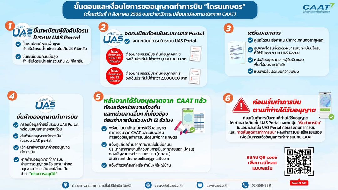 CAAT ขอความร่วมมือนักบินโดรนเกษตรขึ้นทะเบียน