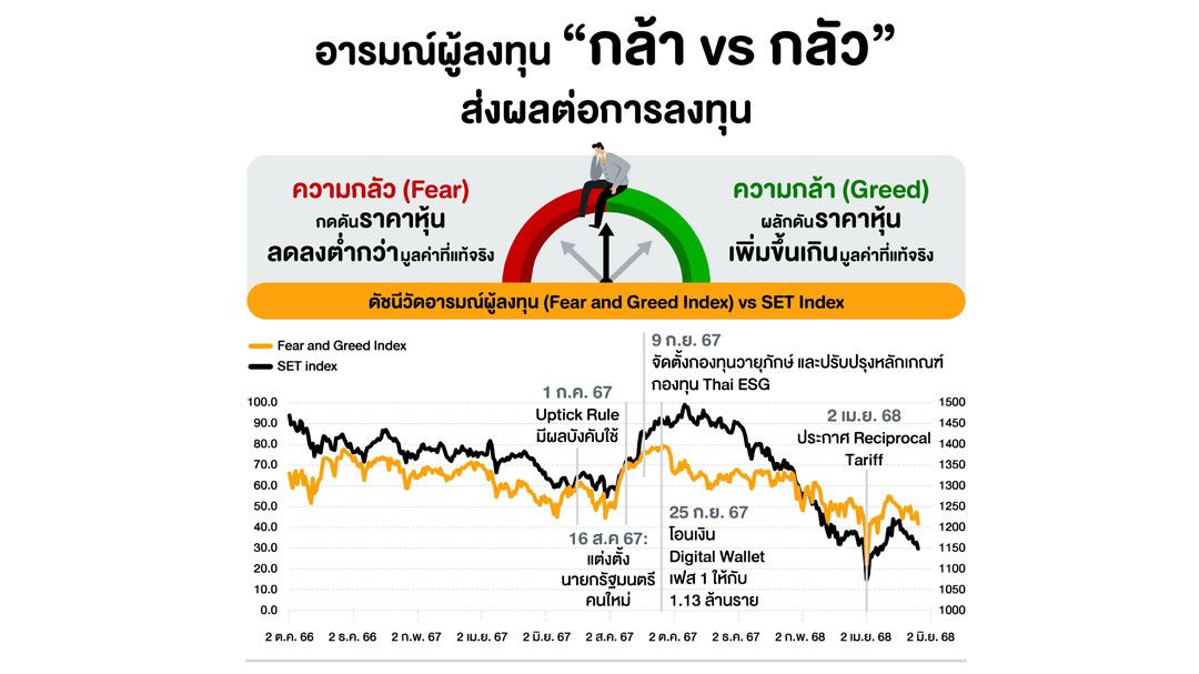 'ดัชนีวัดอารมณ์ผู้ลงทุน - กล้า vs กลัว'