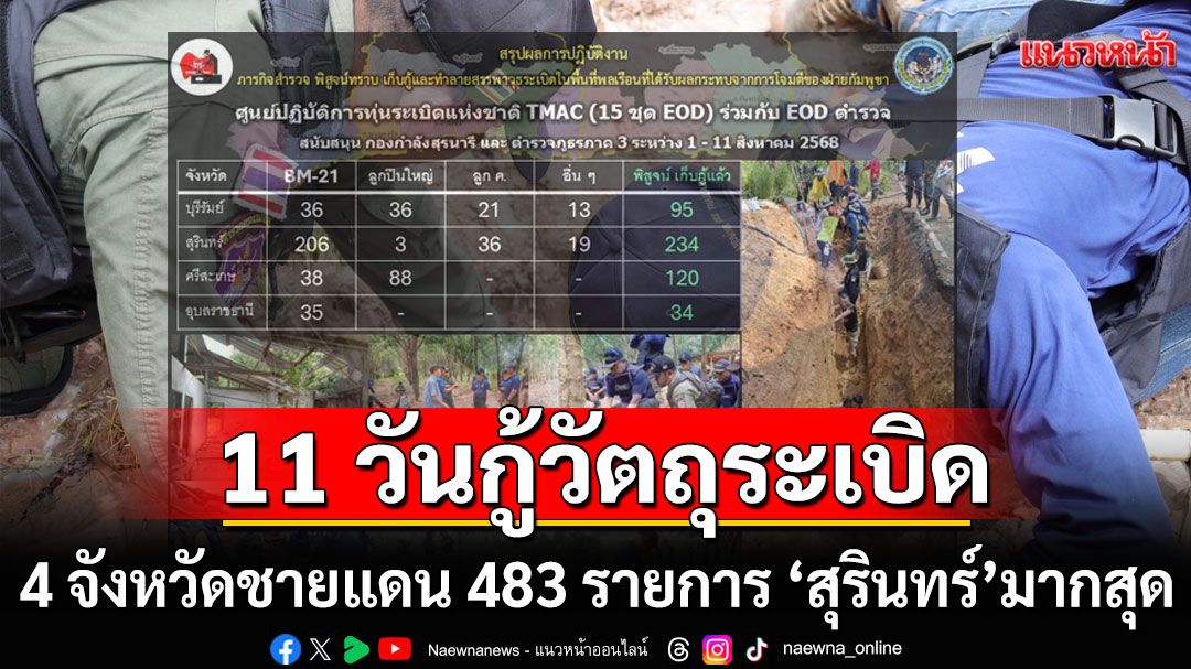 TMAC สรุป 11 วัน! กู้วัตถุระเบิดชายแดนไทย-กัมพูชาใน 4 จังหวัด 483 รายการ