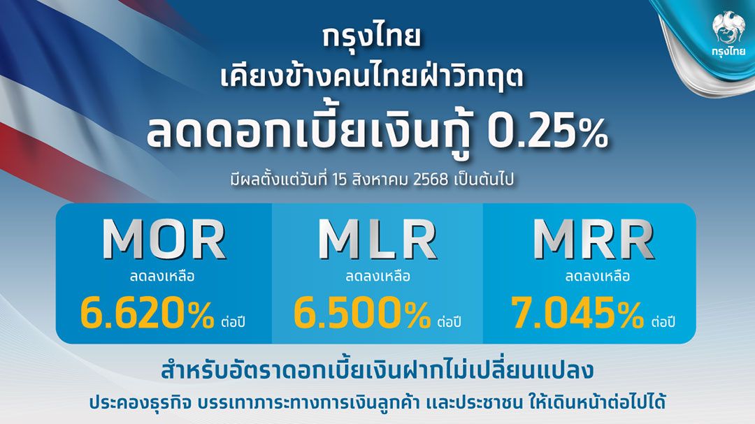 กรุงไทย ปรับลดอัตราดอกเบี้ยเงินกู้ 0.25% ช่วยประคองลูกค้าทุกกลุ่มฝ่า