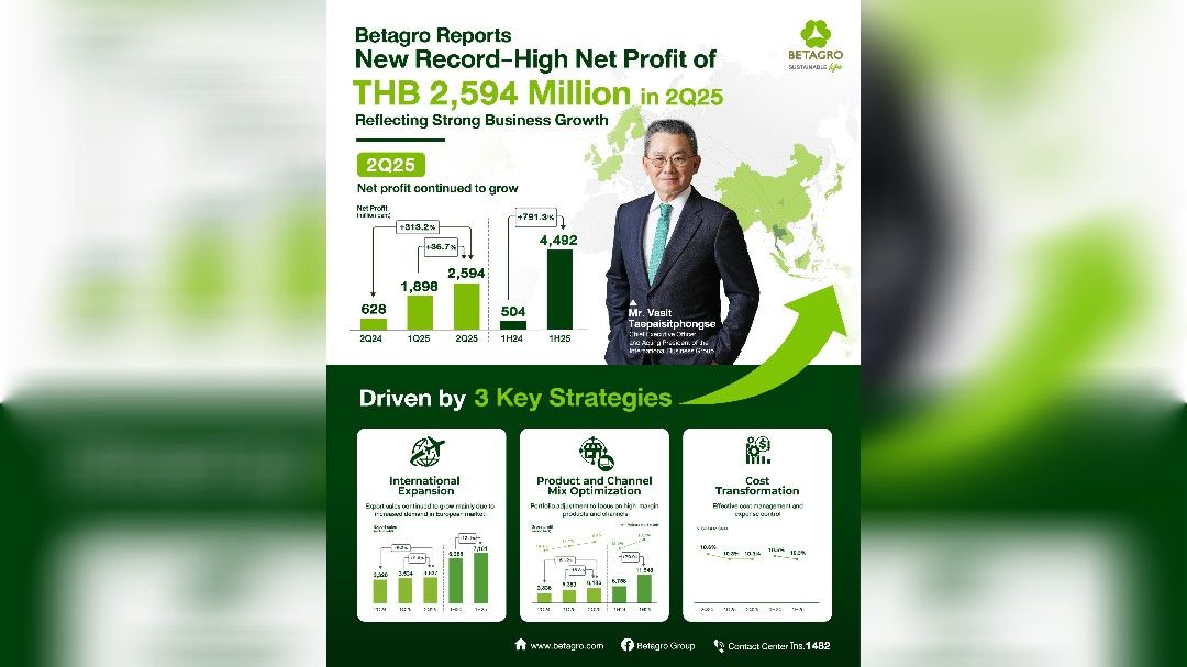 เบทาโกรทำสถิติกำไร Q2 สูงสุดใหม่ รับแรงหนุนจากการส่งออก ปรับพอร์ตสินค้า