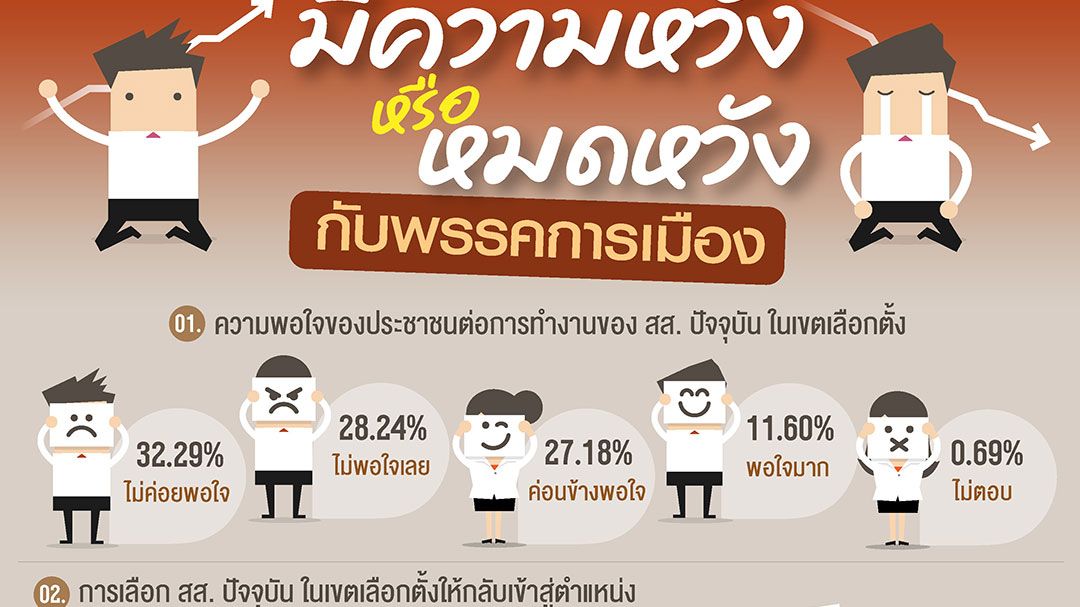 'นิด้าโพล'ตีแสกหน้านักการเมือง  ชาวบ้านสิ้นหวัง  ผลงานห่วยทั้งสส.ฝ่ายค้าน-รัฐบาล