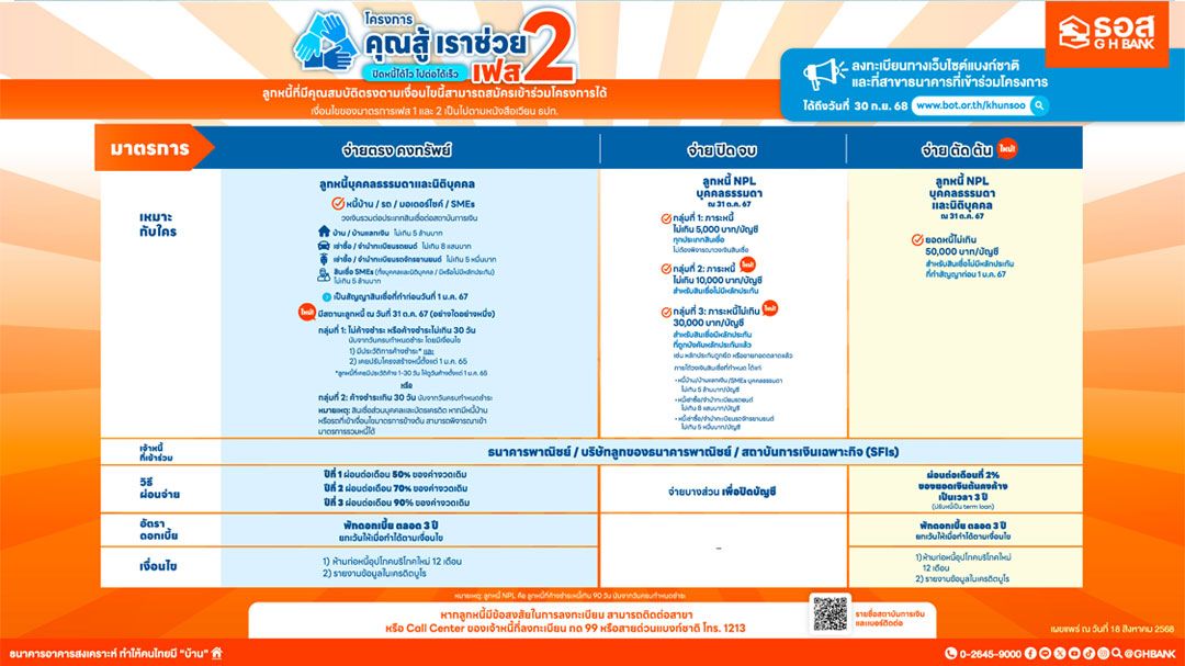 ธอส. ขยายเวลาโครงการคุณสู้ เราช่วย เฟส 2 ช่วยเหลือลูกค้ากลุ่มเปราะบาง