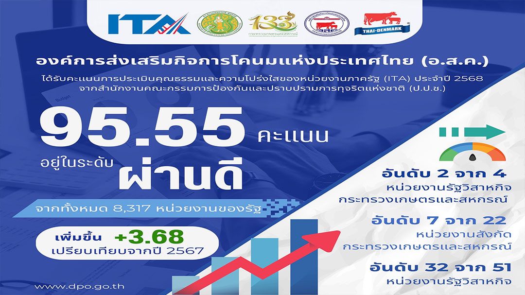 อ.ส.ค.คว้าระดับ“ผ่านดี” 95.55 คะแนน ประเมินคุณธรรมโปร่งใส ITA จากป.ป.ช.ปี’68