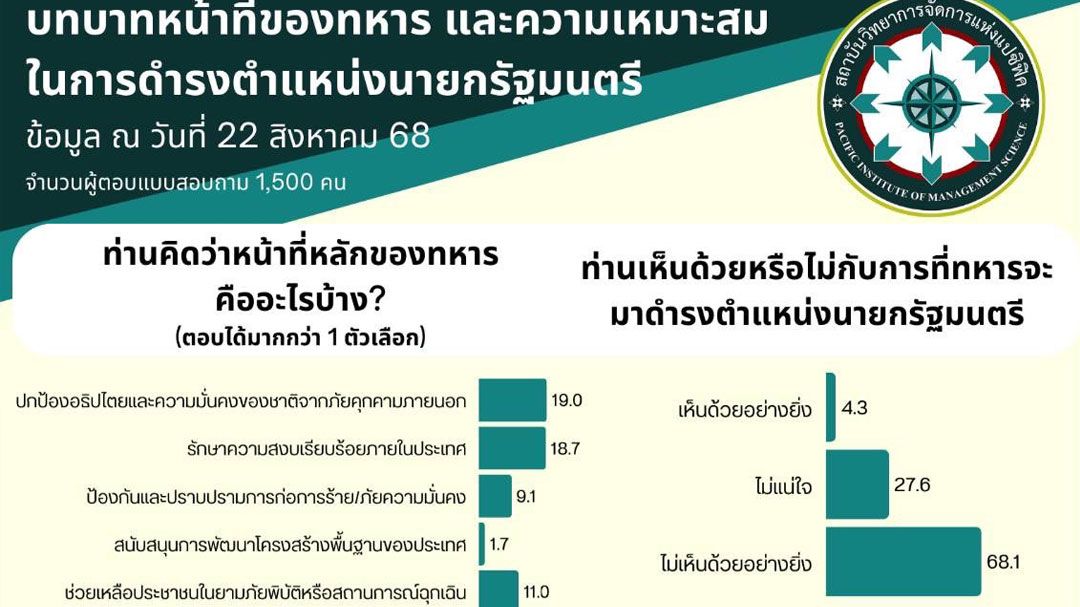 ผลโพลเปิดเสียง ปชช.เห็นพ้อง ไม่เห็นด้วยให้ทหารดำรงตำแหน่งนายกฯ 68.1%