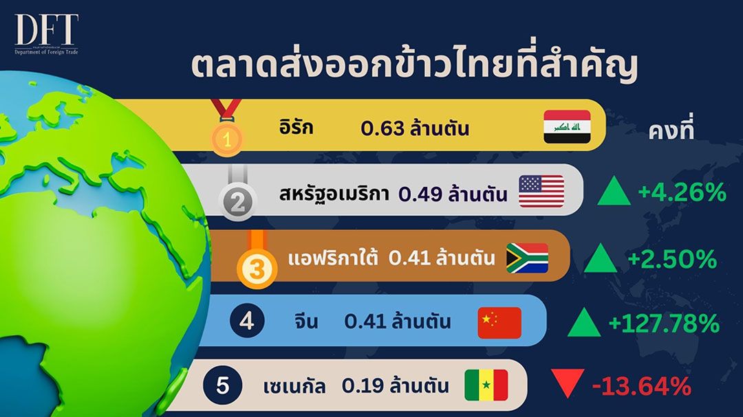 คต.เผยตัวเลขส่งออกข้าวไทย 7 เดือน พร้อมดันยอดส่งออกทั้งปีให้ได้ 7.5 ล้านตัน