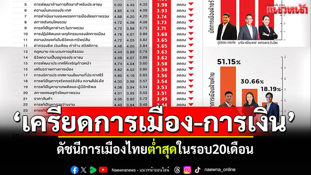 ดัชนีการเมืองไทยต่ำสุดในรอบ20เดือน สะท้อนปชช.'เครียดการเมือง-เงินในกระเป๋า'