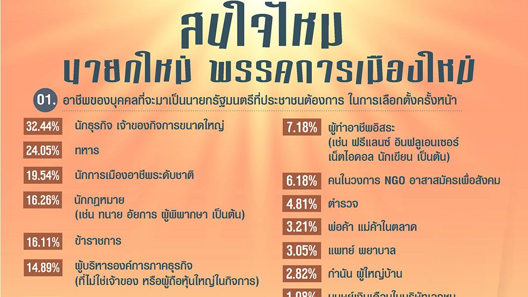 รุมยี้สส.หน้าเดิม!  โพลชี้ถ้าเลือกตั้งใหม่  อยากได้‘นักธุรกิจ’  นั่งเก้าอี้นายกรัฐมนตรี