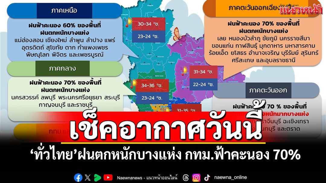 เช็คอากาศวันนี้! 'ทั่วไทย'ฝนตกหนักบางแห่ง กทม.ฟ้าคะนอง 70%